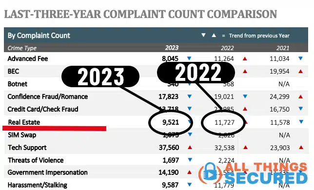 Decrease in real estate fraud from 2022 to 2023