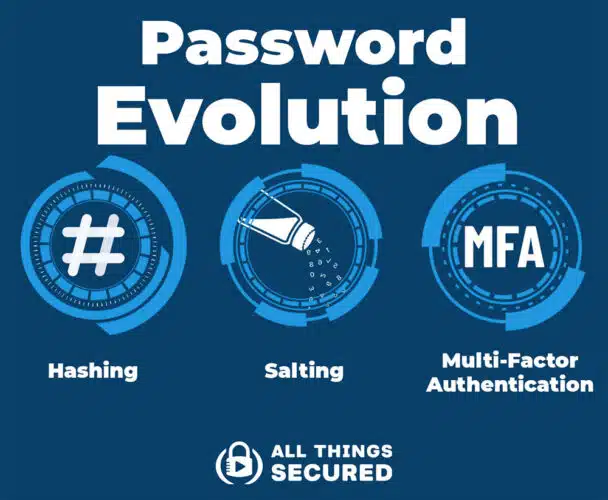 Password evolution, salting, hashing, and MFA